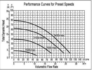 Afras Variable Speed Pump